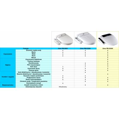 Elektroniczna deska myjąca WC z funkcją bidetu, podgrzewana deska myjąca sedesowa XIME PB-X5500
