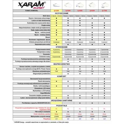 Elektroniczna deska myjąca WC z funkcją bidetu, podgrzewana deska myjąca sedesowa XARAM Energy Q-5100 wersja: krótka (R)