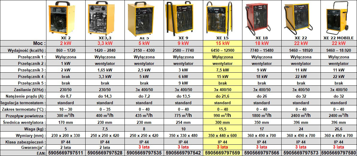 Nagrzewnica elektryczna XARAM Energy XE 15 - dane techniczne