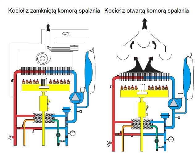 Zamknięta komora spalania, otwarta komora spalania