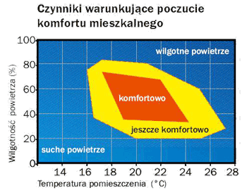 optymalna wilgotność powietrza w domu Osuszanie Kraków