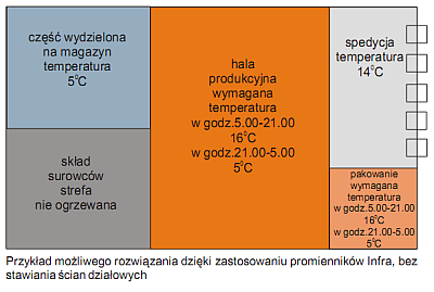 Rozkład temeperatur w pomieszczeniach ogrzewanych promiennikami podczerwieni