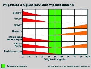 Nawilżanie powietrza - wilgotność względna