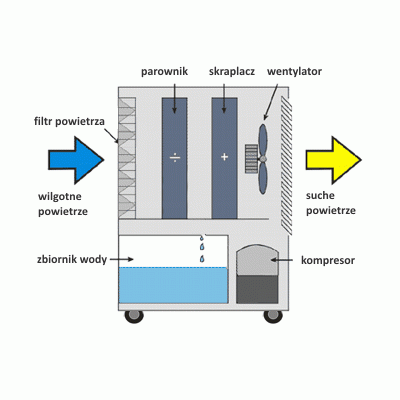 Osuszacz powietrza, pochłaniacz wilgoci kondensacyjny MASTER DH 721 P - seria: PROFESJONALNY, WHITE o wydajności 20l/doba